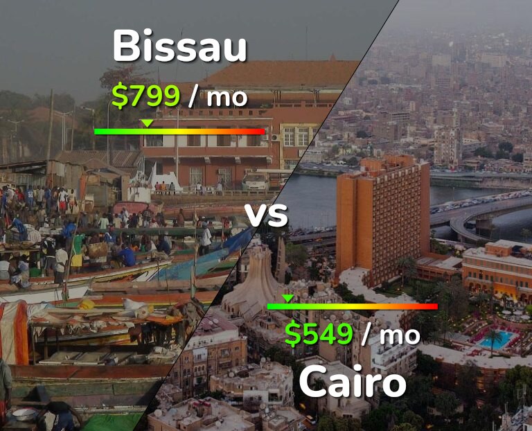 Cost of living in Bissau vs Cairo infographic