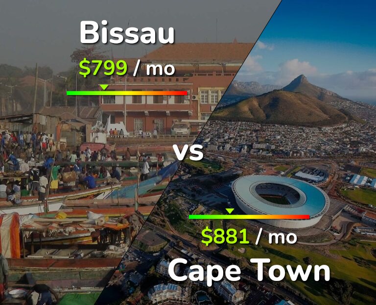 Cost of living in Bissau vs Cape Town infographic