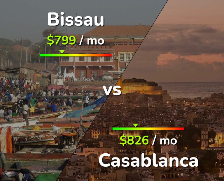 Cost of living in Bissau vs Casablanca infographic