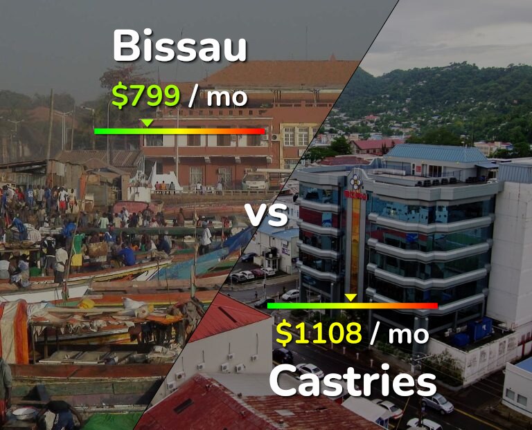 Cost of living in Bissau vs Castries infographic