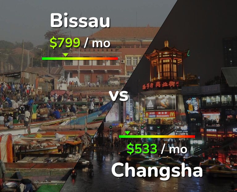 Cost of living in Bissau vs Changsha infographic