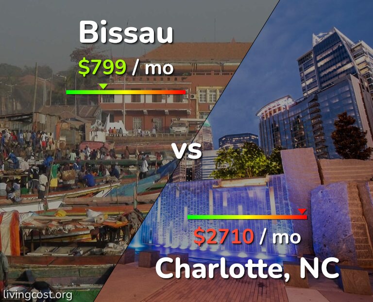 Cost of living in Bissau vs Charlotte infographic