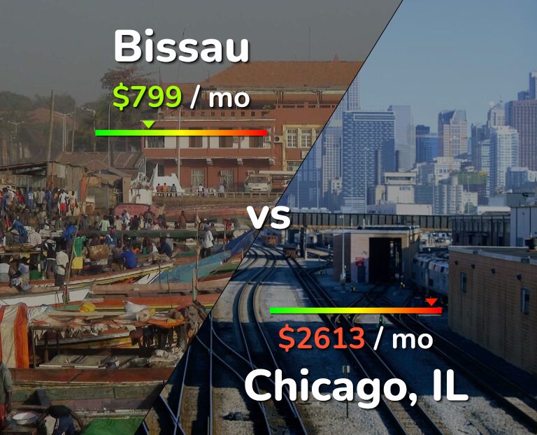 Cost of living in Bissau vs Chicago infographic