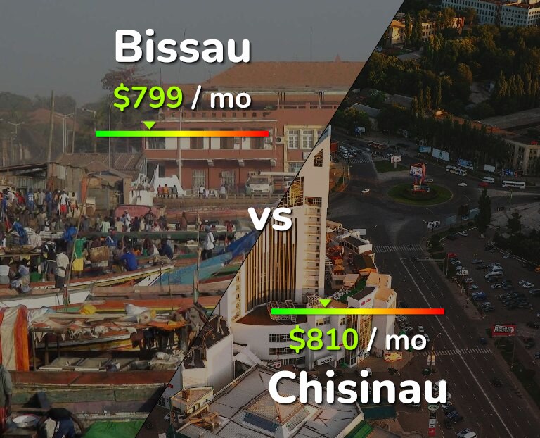 Cost of living in Bissau vs Chisinau infographic