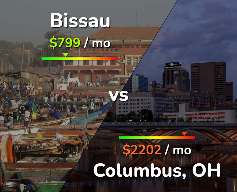 Cost of living in Bissau vs Columbus infographic