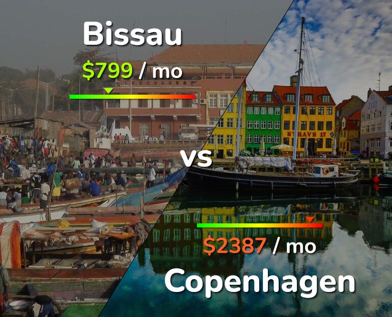 Cost of living in Bissau vs Copenhagen infographic