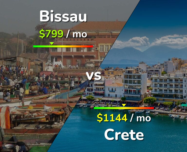 Cost of living in Bissau vs Crete infographic