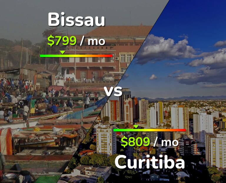 Cost of living in Bissau vs Curitiba infographic