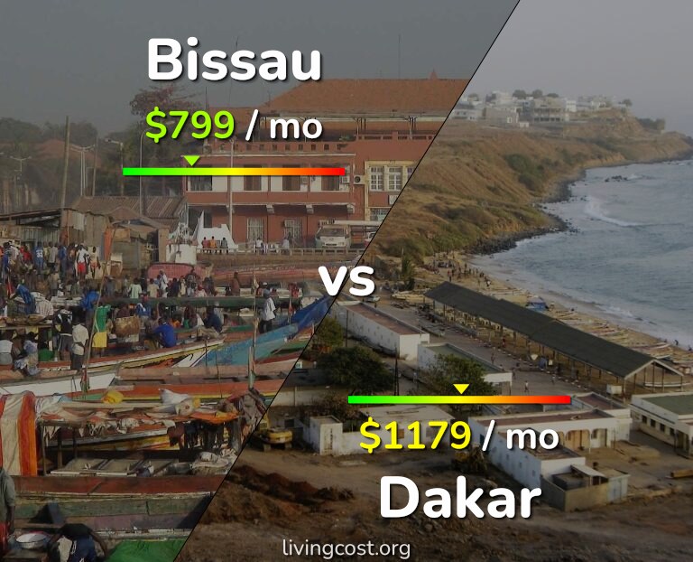 Cost of living in Bissau vs Dakar infographic