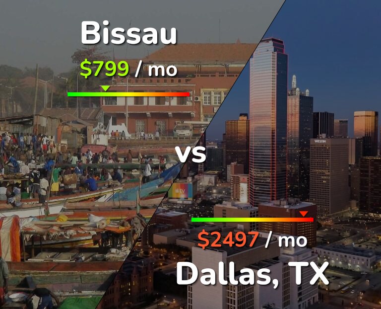 Cost of living in Bissau vs Dallas infographic