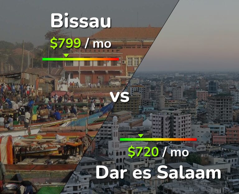 Cost of living in Bissau vs Dar es Salaam infographic