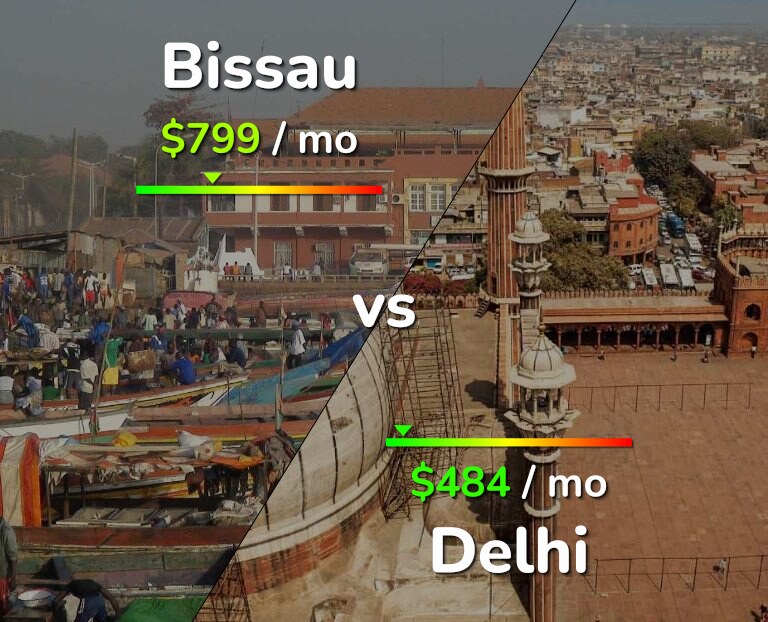 Cost of living in Bissau vs Delhi infographic