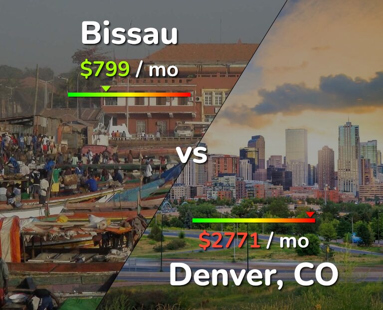 Cost of living in Bissau vs Denver infographic