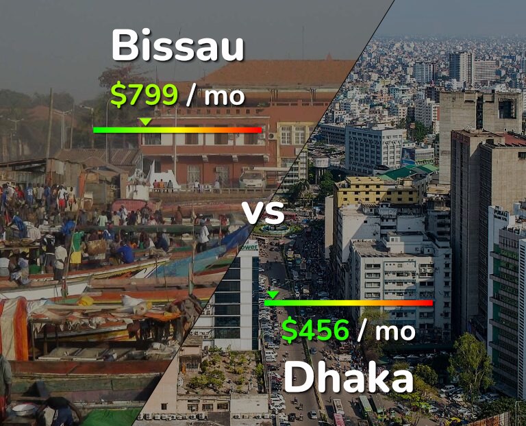 Cost of living in Bissau vs Dhaka infographic