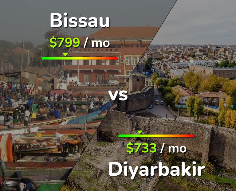 Cost of living in Bissau vs Diyarbakir infographic