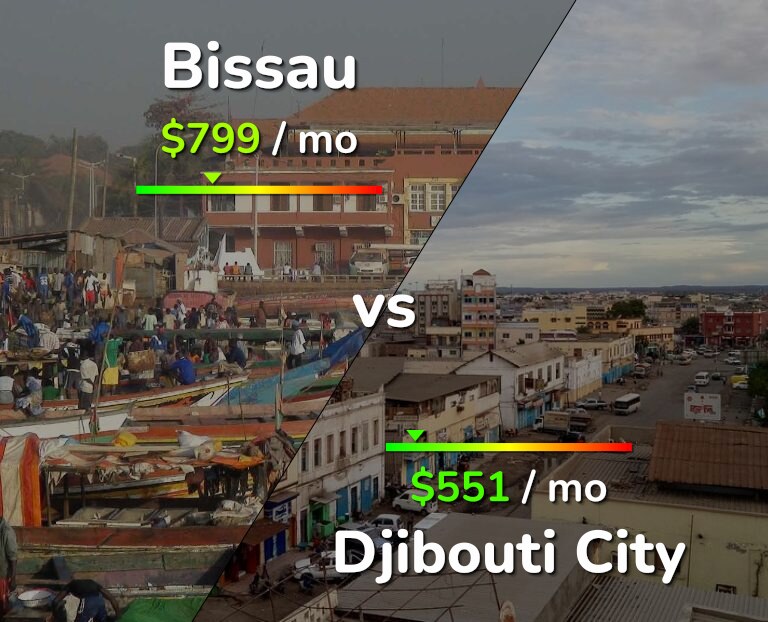 Cost of living in Bissau vs Djibouti City infographic