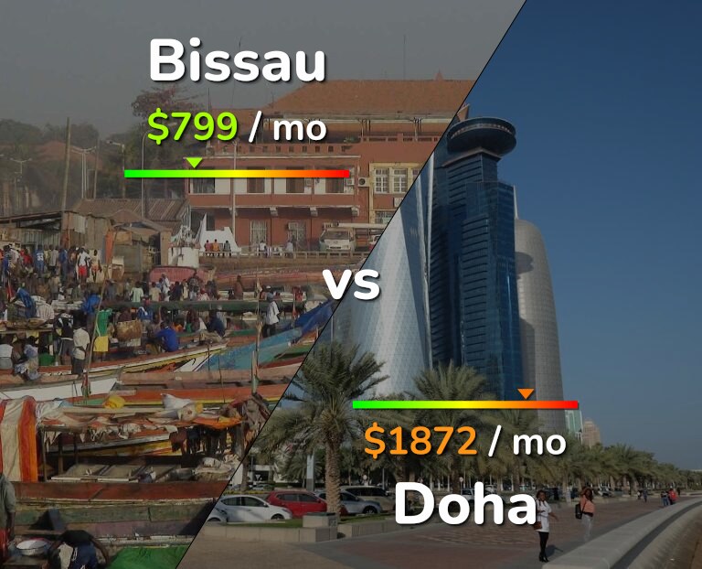 Cost of living in Bissau vs Doha infographic