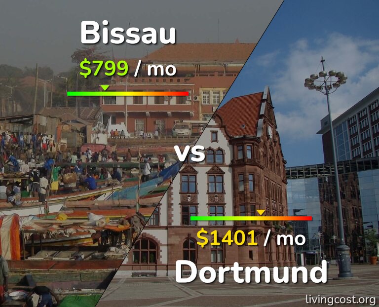 Cost of living in Bissau vs Dortmund infographic
