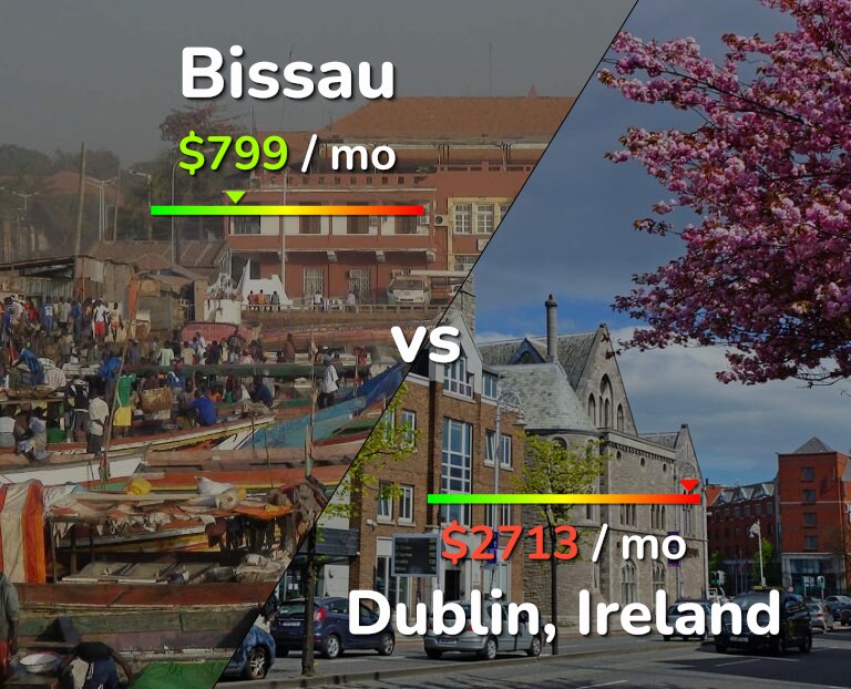 Cost of living in Bissau vs Dublin infographic
