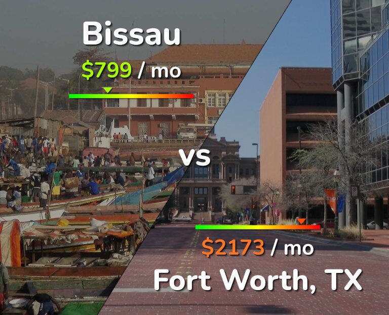 Cost of living in Bissau vs Fort Worth infographic