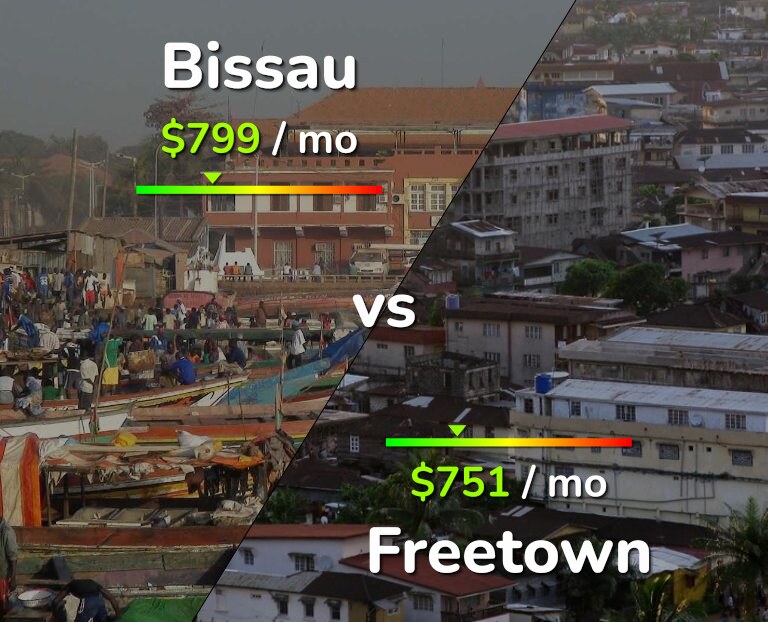 Cost of living in Bissau vs Freetown infographic