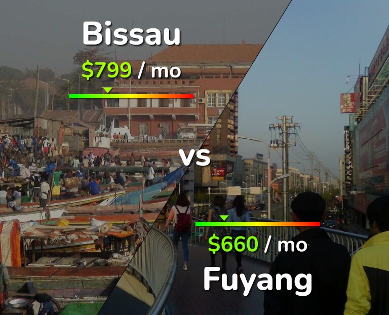 Cost of living in Bissau vs Fuyang infographic
