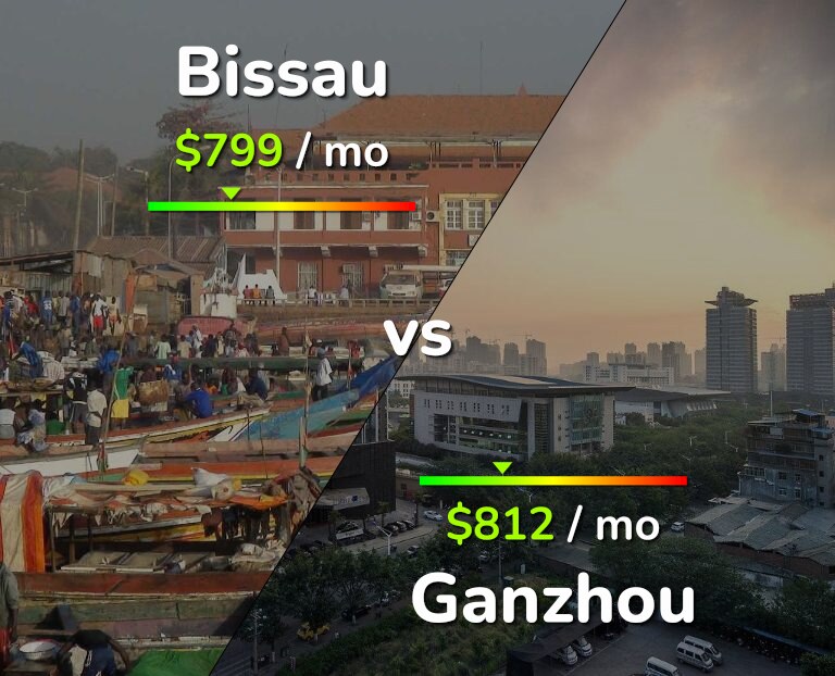 Cost of living in Bissau vs Ganzhou infographic