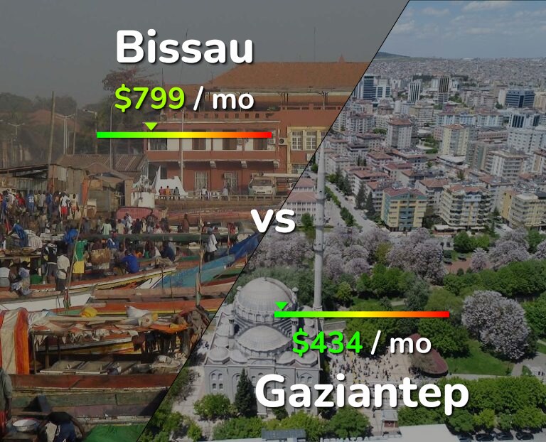 Cost of living in Bissau vs Gaziantep infographic