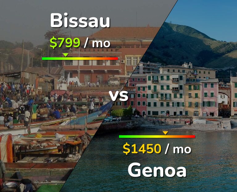 Cost of living in Bissau vs Genoa infographic