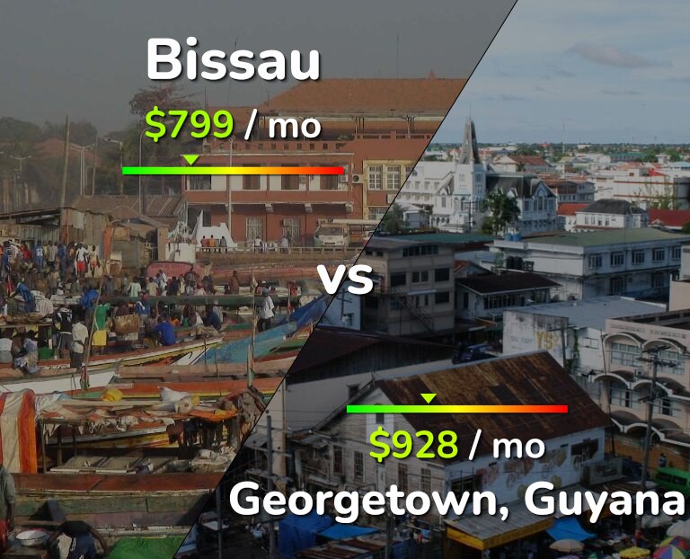 Cost of living in Bissau vs Georgetown infographic