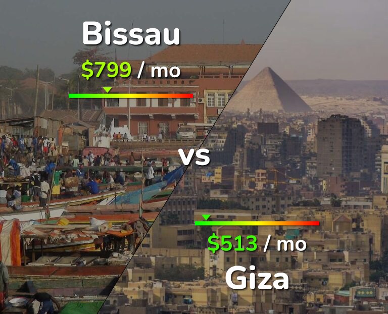 Cost of living in Bissau vs Giza infographic