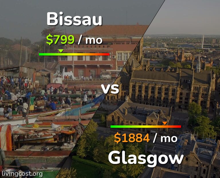 Cost of living in Bissau vs Glasgow infographic