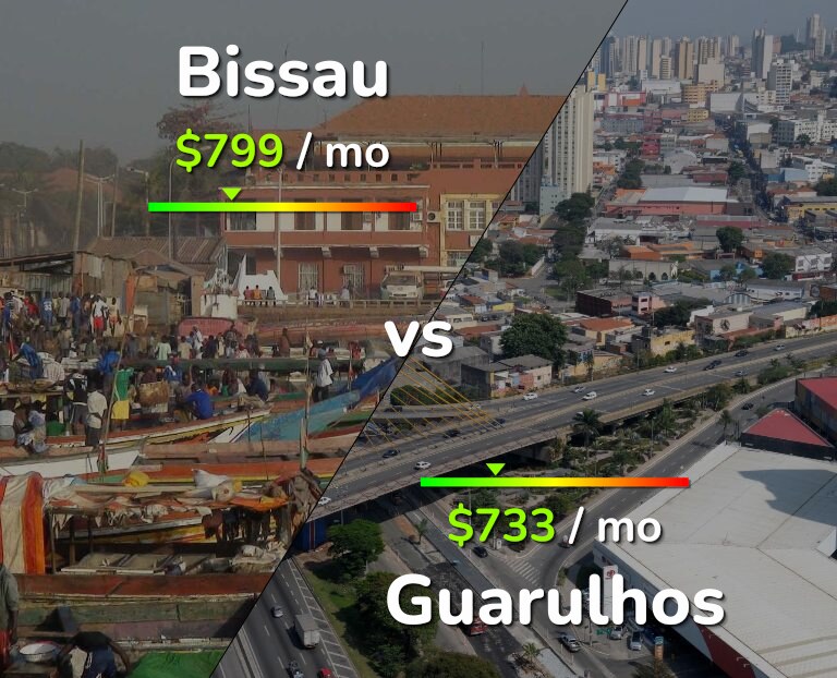 Cost of living in Bissau vs Guarulhos infographic