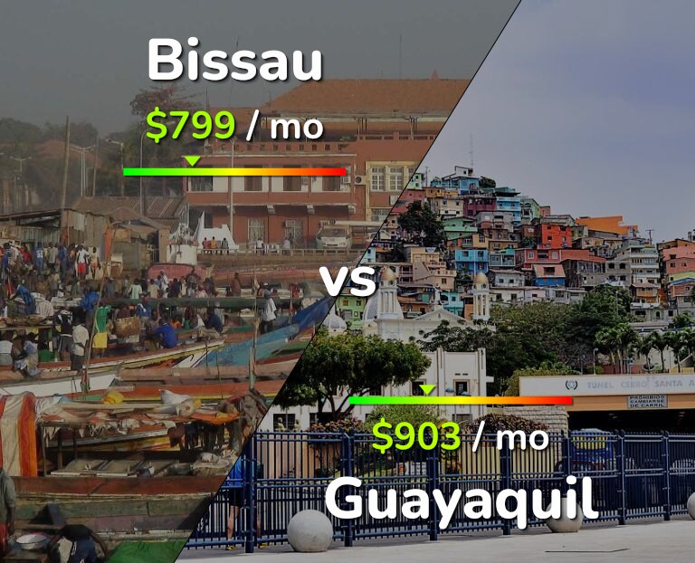 Cost of living in Bissau vs Guayaquil infographic