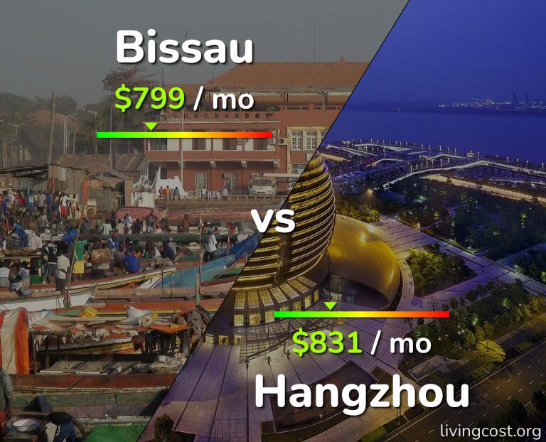 Cost of living in Bissau vs Hangzhou infographic
