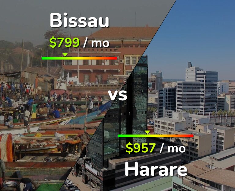 Cost of living in Bissau vs Harare infographic