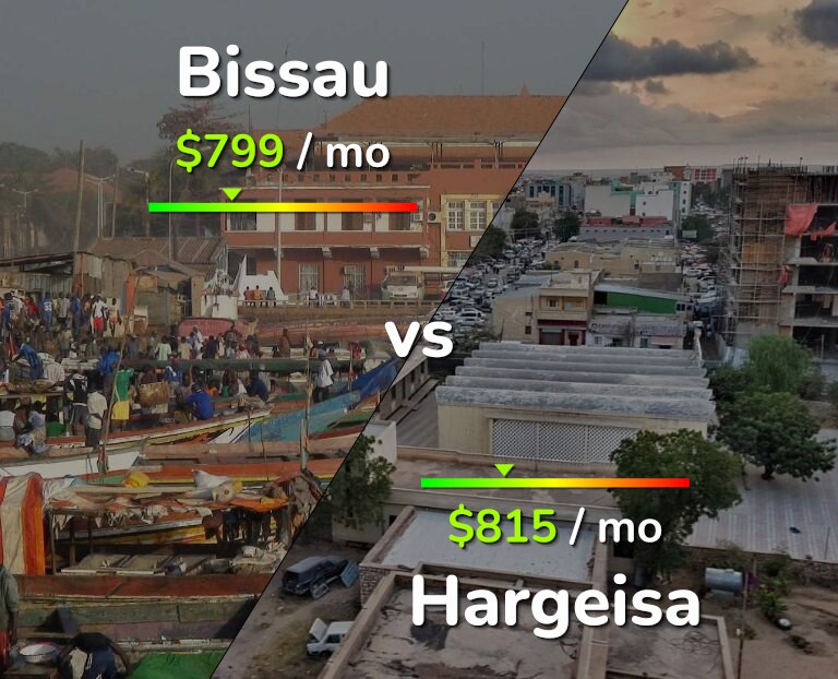 Cost of living in Bissau vs Hargeisa infographic