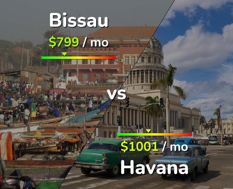 Cost of living in Bissau vs Havana infographic