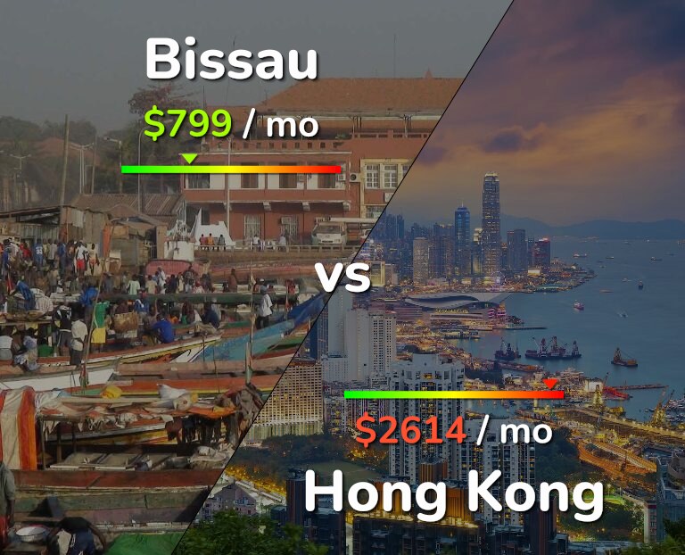 Cost of living in Bissau vs Hong Kong infographic