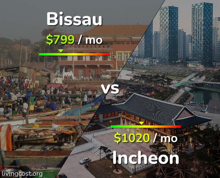 Cost of living in Bissau vs Incheon infographic