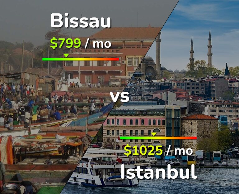 Cost of living in Bissau vs Istanbul infographic