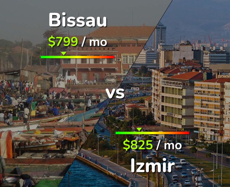 Cost of living in Bissau vs Izmir infographic