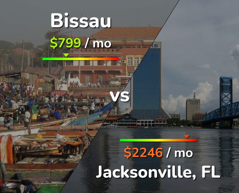 Cost of living in Bissau vs Jacksonville infographic