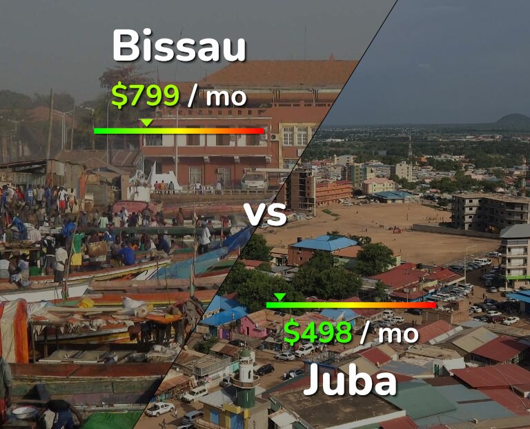 Cost of living in Bissau vs Juba infographic
