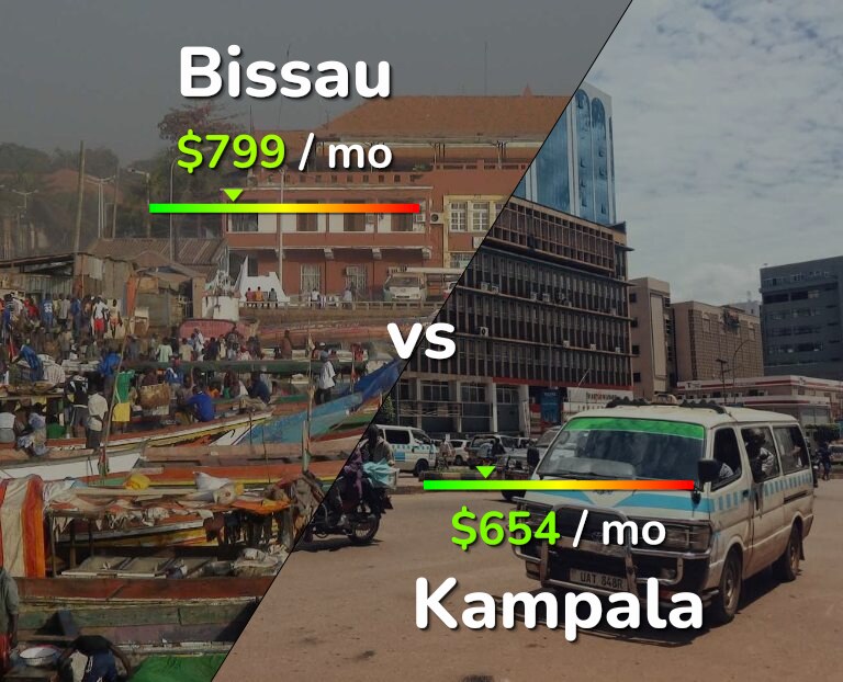 Cost of living in Bissau vs Kampala infographic
