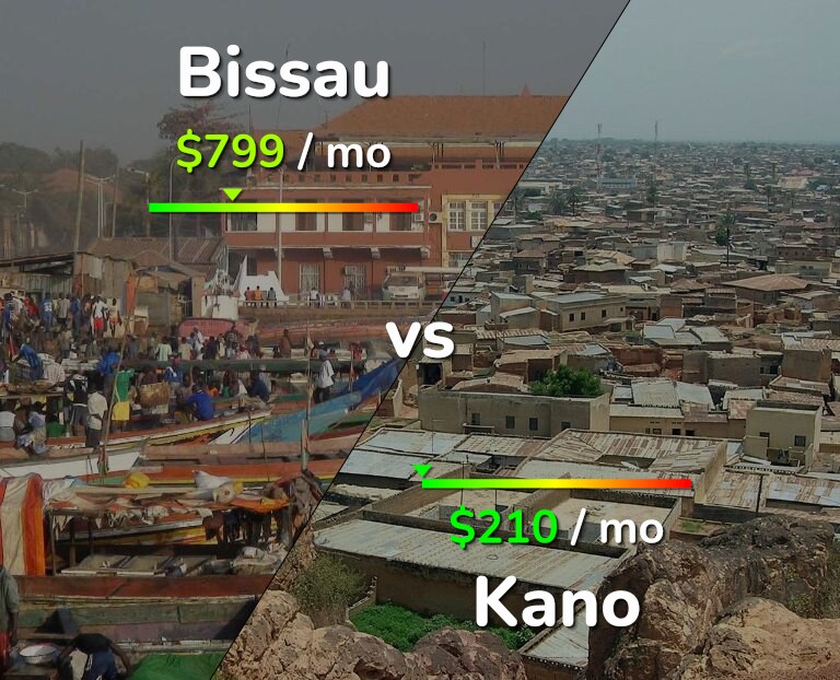 Cost of living in Bissau vs Kano infographic