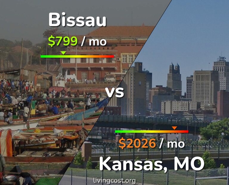 Cost of living in Bissau vs Kansas infographic