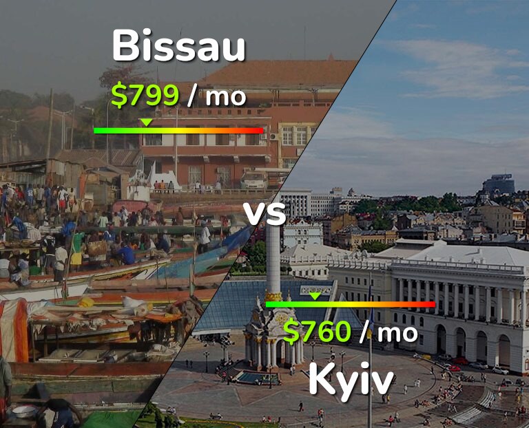 Cost of living in Bissau vs Kyiv infographic