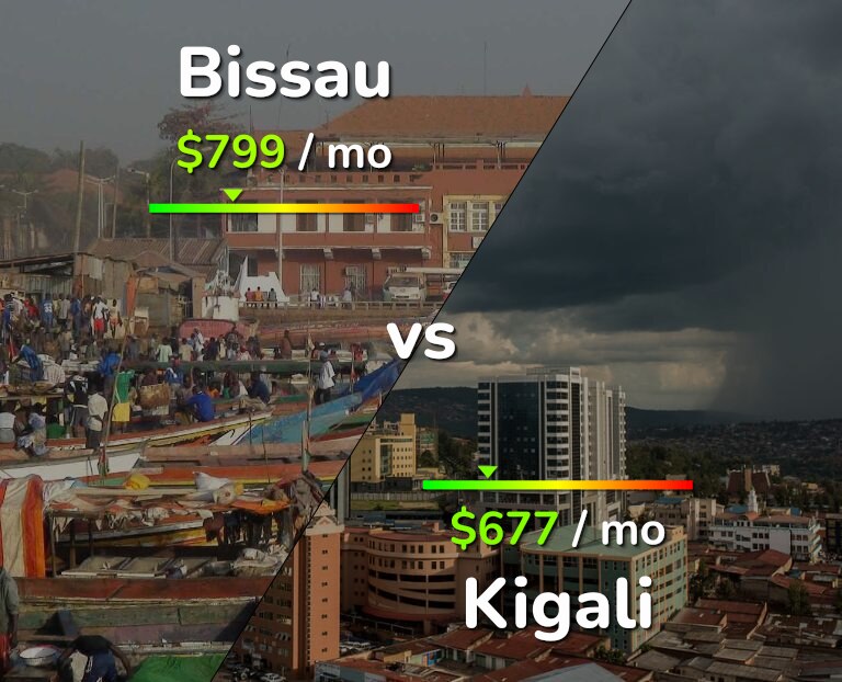 Cost of living in Bissau vs Kigali infographic