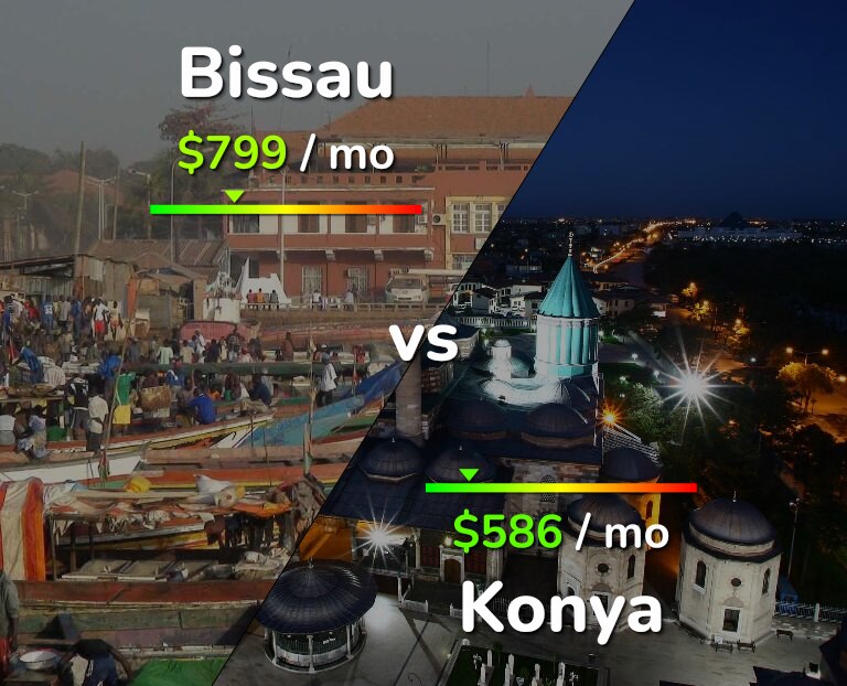 Cost of living in Bissau vs Konya infographic